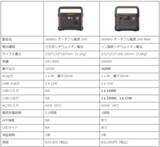 「世界累計50万台以上販売した「Jackery ポータブル電源 240」がリニューアルして登場！コンパクトなサイズ感はそのままに大幅パワーアップ、リン酸鉄リチウムイオン電池採用」の画像7