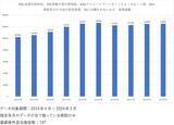 「9月21日は「世界アルツハイマーデー」　医療ビッグデータで直近10年間の認知症患者数推移を抽出」の画像1