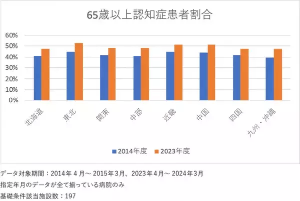 「9月21日は「世界アルツハイマーデー」　医療ビッグデータで直近10年間の認知症患者数推移を抽出」の画像