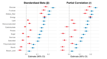 酢酸を多くとる習慣のある人ほど、炭水化物や飽和脂肪酸の摂取が少ない