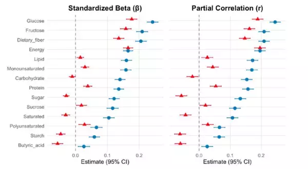 酢酸を多くとる習慣のある人ほど、炭水化物や飽和脂肪酸の摂取が少ない