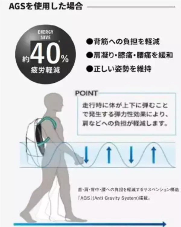 「体感重量を40％軽減する「無重力リュック」が洋服の青山から新登場自動車の“サスペンション構造”技術を応用」の画像