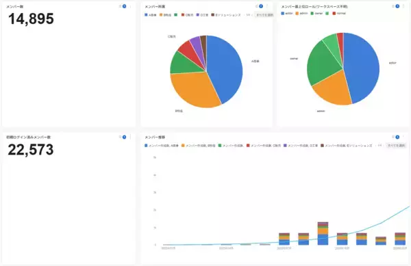 「リコーグループの実践から生まれた「Dify活用可視化ダッシュボード構築サービス」を提供開始」の画像