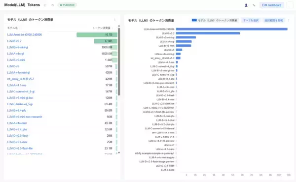 「リコーグループの実践から生まれた「Dify活用可視化ダッシュボード構築サービス」を提供開始」の画像