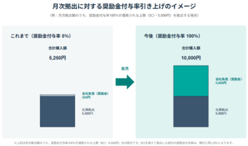 インフキュリオン、従業員持株会の奨励金付与率を最大100％に引き上げ