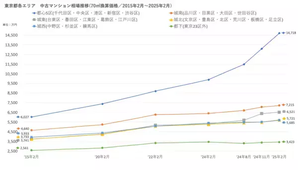 「「マンションレビュー」2025年2月　全国中古マンション相場推移を発表」の画像