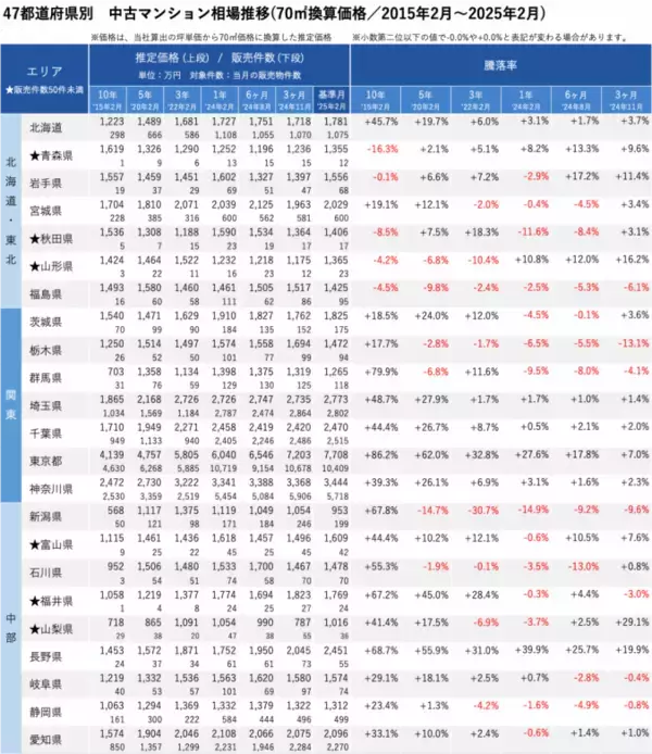 「「マンションレビュー」2025年2月　全国中古マンション相場推移を発表」の画像