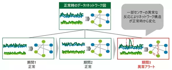 デロイト トーマツ、データの関係構造の変化を高精度に自動判定するAIモデルを開発し、特許を取得