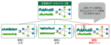 デロイト トーマツ、データの関係構造の変化を高精度に自動判定するAIモデルを開発し、特許を取得