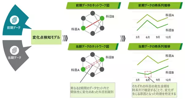 「デロイト トーマツ、データの関係構造の変化を高精度に自動判定するAIモデルを開発し、特許を取得」の画像