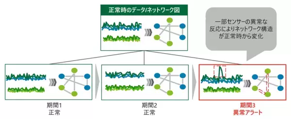「デロイト トーマツ、データの関係構造の変化を高精度に自動判定するAIモデルを開発し、特許を取得」の画像