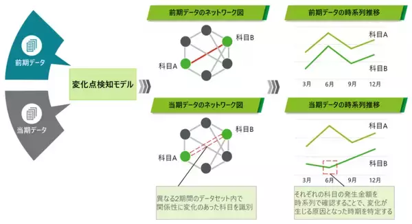 「デロイト トーマツ、データの関係構造の変化を高精度に自動判定するAIモデルを開発し、特許を取得」の画像