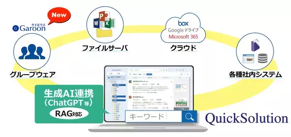 「エンタープライズサーチ「QuickSolution®」が新たにサイボウズ Garoonに対応～Garoonを含めた社内情報の横断検索＆生成AI連携(RAG)でナレッジ活用を推進～」の画像