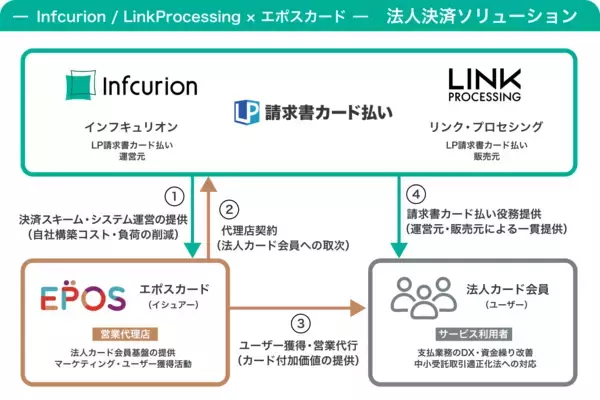 「リンク・プロセシング、エポスカードと業務提携　法人カード会員のニーズに応える「請求書カード払い」サービスを提供開始」の画像