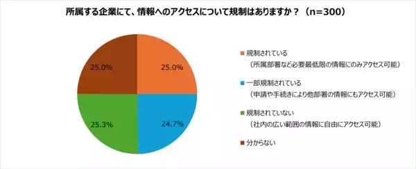 「【実態調査】約3人に1人が業務に関係のない情報を閲覧」の画像