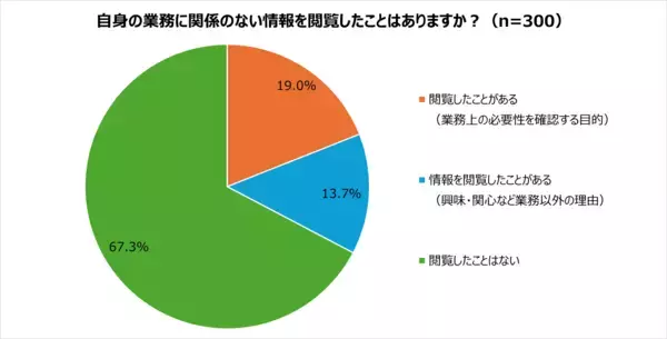 「【実態調査】約3人に1人が業務に関係のない情報を閲覧」の画像