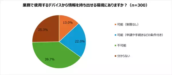 「【実態調査】約3人に1人が業務に関係のない情報を閲覧」の画像