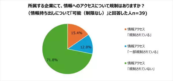 「【実態調査】約3人に1人が業務に関係のない情報を閲覧」の画像