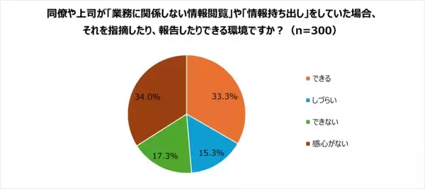 「【実態調査】約3人に1人が業務に関係のない情報を閲覧」の画像