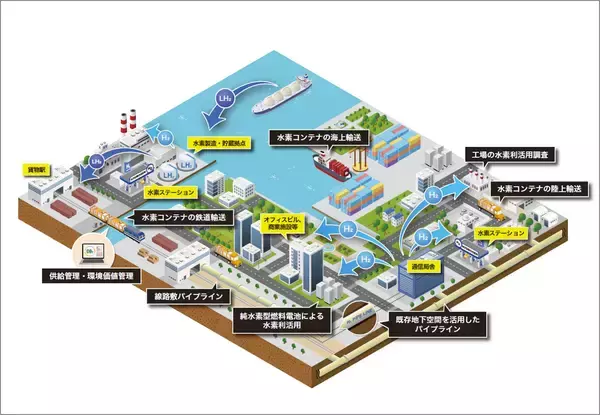鉄道による水素輸送の供給管理・環境価値管理システム開発の開始
