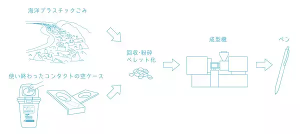 「海洋プラスチックごみと使い捨てコンタクトレンズの空ケースからリサイクルしたボールペン『ジェットストリーム 海洋プラスチック』「エコマークアワード2022 ベストプロダクト」を受賞」の画像