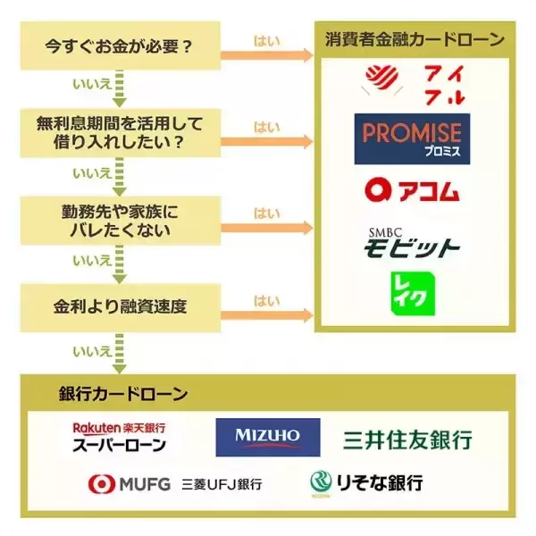 「カードローンおすすめ契約先診断フローチャート」の画像を金融メディア「マネーグロース」にて作成して公開しました