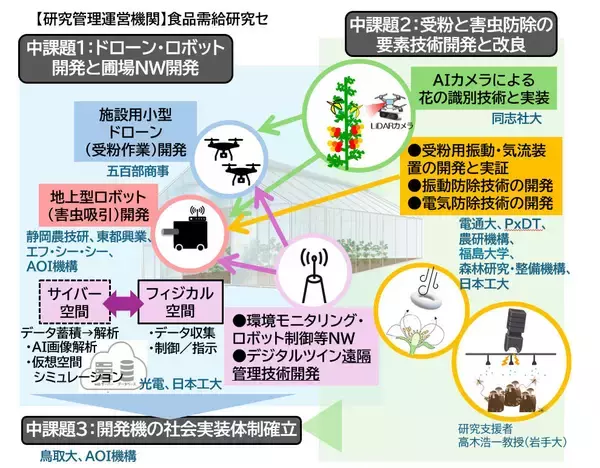 日本工業大学が代表機関を務める研究課題が「スマート農業技術の開発・供給に関する事業」に採択