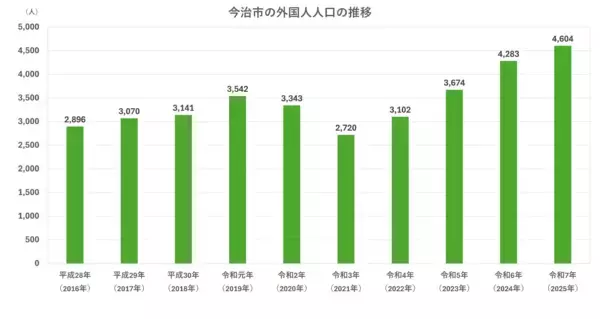 「今治市とGTN、外国人住民向けアプリ「i.i.imabari! from abroad」の実証実験を開始」の画像