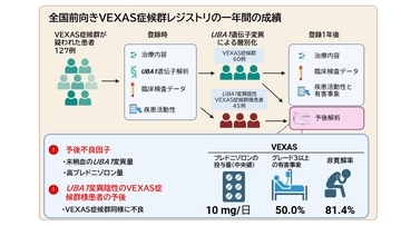 【横浜市立大学】VEXAS症候群の予後予測因子を全国前向き研究で同定