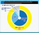 「障害者雇用の「質」、9割が重要と認識も59％が“量優先”」の画像1
