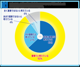 障害者雇用の「質」、9割が重要と認識も59％が“量優先”
