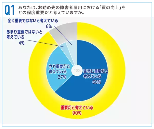 障害者雇用の「質」、9割が重要と認識も59％が“量優先”