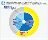 「障害者雇用の「質」、9割が重要と認識も59％が“量優先”」の画像2