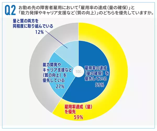 「障害者雇用の「質」、9割が重要と認識も59％が“量優先”」の画像