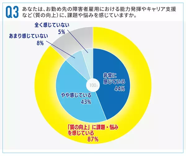 「障害者雇用の「質」、9割が重要と認識も59％が“量優先”」の画像