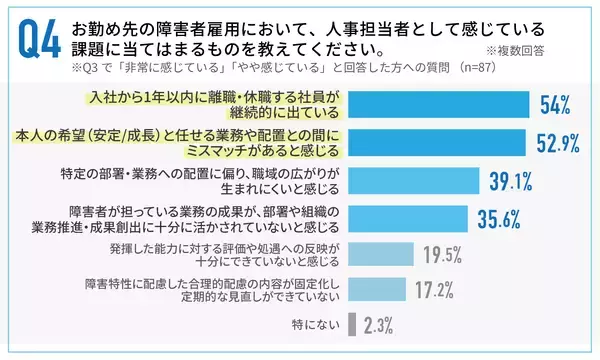「障害者雇用の「質」、9割が重要と認識も59％が“量優先”」の画像