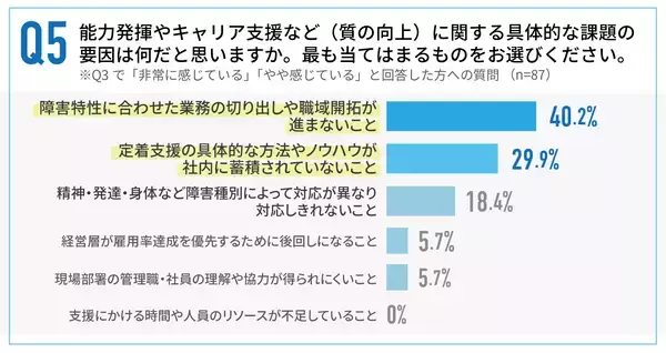 「障害者雇用の「質」、9割が重要と認識も59％が“量優先”」の画像