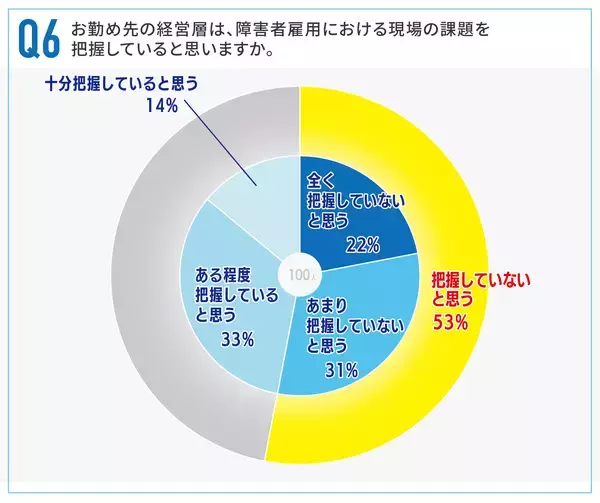 「障害者雇用の「質」、9割が重要と認識も59％が“量優先”」の画像