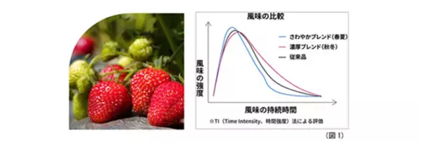 「“濃厚”の季節がやってくる　秋冬限定「アヲハタ ５５ イチゴ 濃厚ブレンド」が今年も登場」の画像