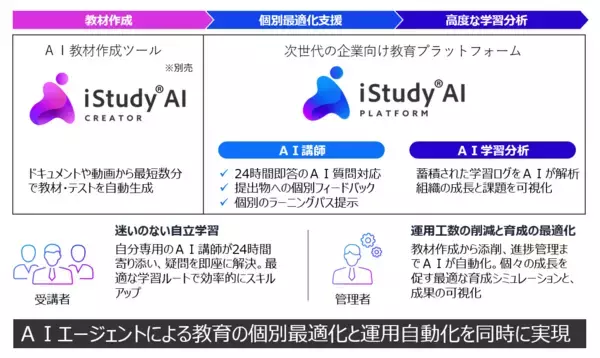 「次世代プラットフォーム『iStudy AI Platform』をリリース〜ＡＩが「教え、添削し、分析する」。教育実務を強力サポート〜」の画像