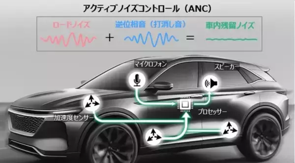 「パナソニック オートモーティブシステムズが、シリーズハイブリッド車のロードノイズとエンジンノイズの双方に対応する世界初※の統合型ANCを開発、日産新型「エルグランド」に初採用」の画像