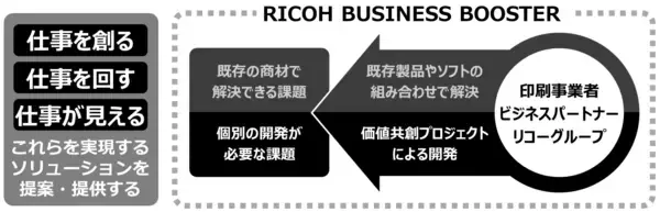 印刷事業者のビジネス拡大を支援する「RICOH BUSINESS BOOSTER＊」を国内展開