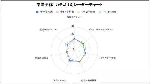 「アディッシュ、中高生のデジタルリテラシーを可視化する「デジタルリテラシー実態調査」のパイロット校を募集」の画像