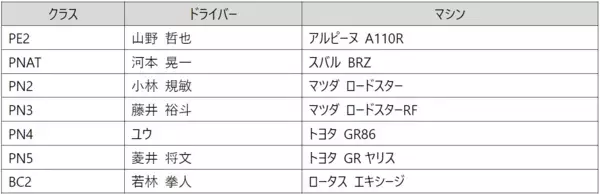 「2026年ブリヂストンモータースポーツ活動計画を発表」の画像