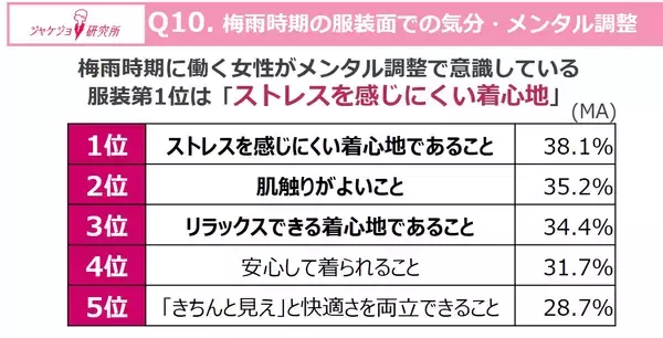 「あなたの梅雨時期の不調、実は「気象病」かも？働く女性の約7割が実感する、『梅雨ダル』の正体とは」の画像