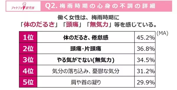 「あなたの梅雨時期の不調、実は「気象病」かも？働く女性の約7割が実感する、『梅雨ダル』の正体とは」の画像