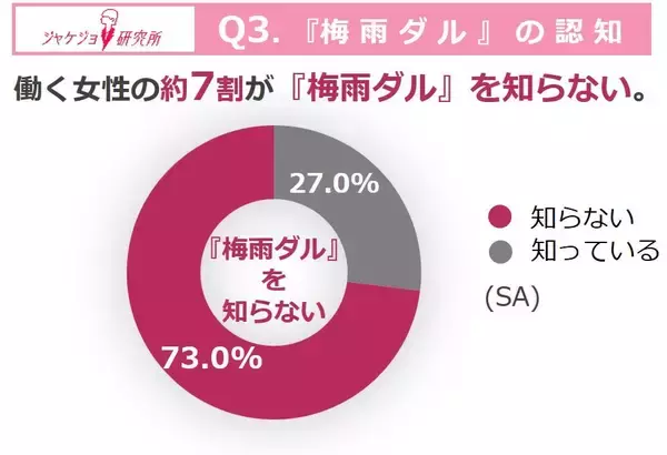 「あなたの梅雨時期の不調、実は「気象病」かも？働く女性の約7割が実感する、『梅雨ダル』の正体とは」の画像