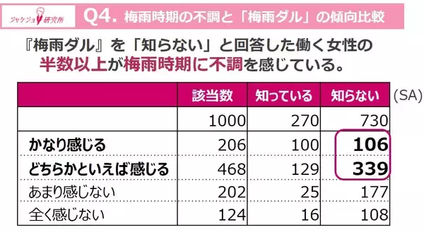 「あなたの梅雨時期の不調、実は「気象病」かも？働く女性の約7割が実感する、『梅雨ダル』の正体とは」の画像