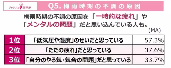 「あなたの梅雨時期の不調、実は「気象病」かも？働く女性の約7割が実感する、『梅雨ダル』の正体とは」の画像