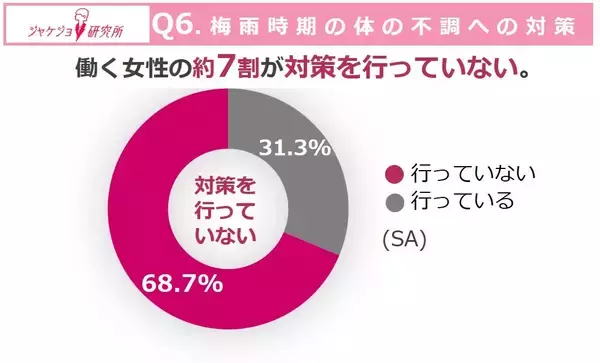 「あなたの梅雨時期の不調、実は「気象病」かも？働く女性の約7割が実感する、『梅雨ダル』の正体とは」の画像